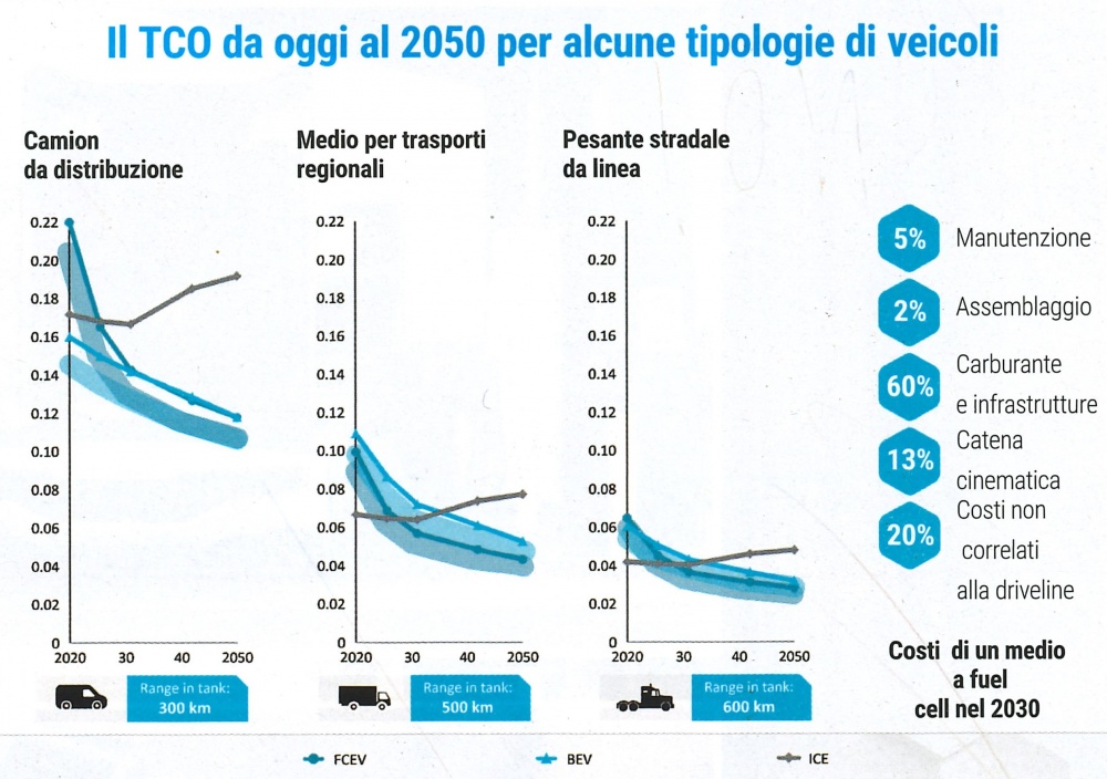 tco-2050-tipologie-veicoli